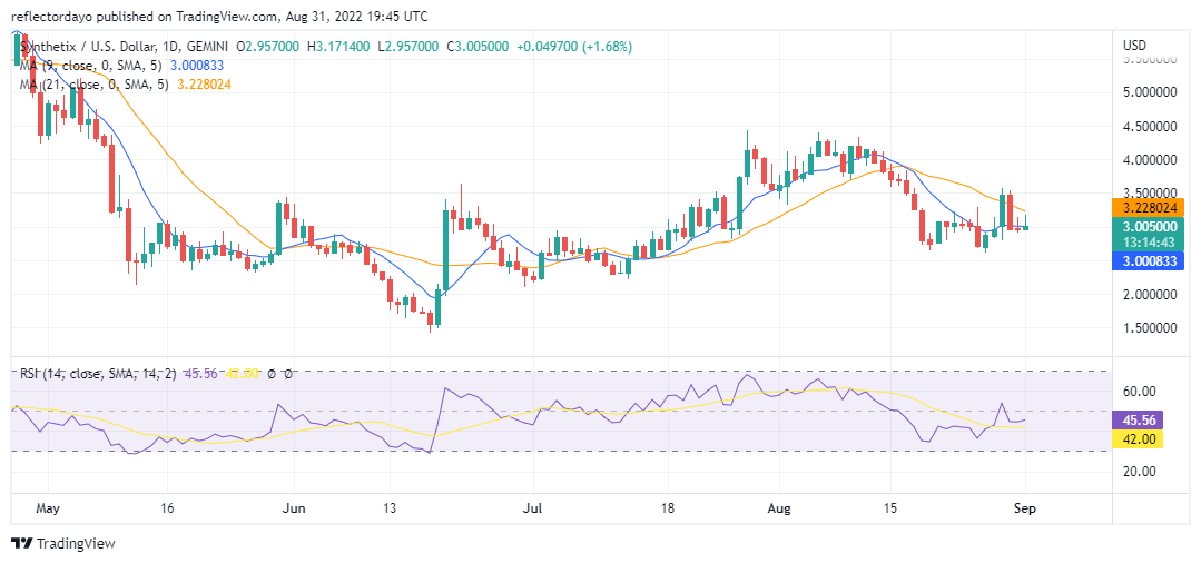1st-Daily-SNXUSD