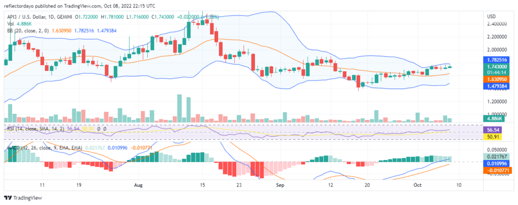 API3-9th-October-1-hour