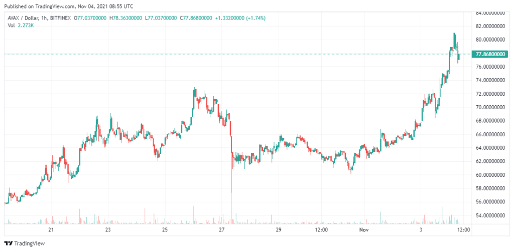 AVAX-Price-analysis-Oct-4