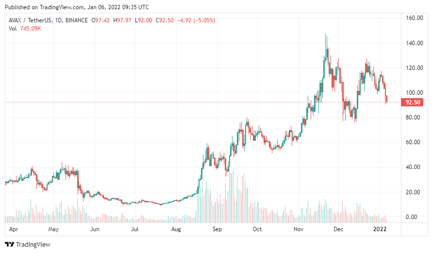 AVAX-price-analysis-Jan-6