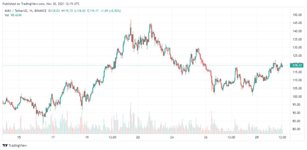 Avalanche-Price-Analysis-30-Nov