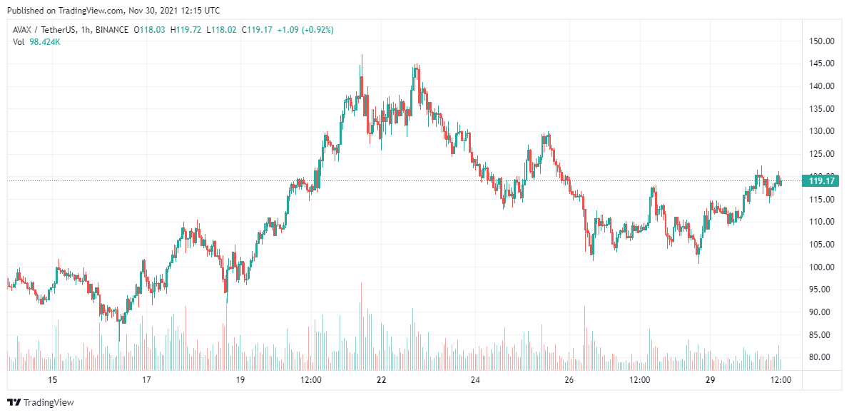 Avalanche-Price-Analysis-30-Nov