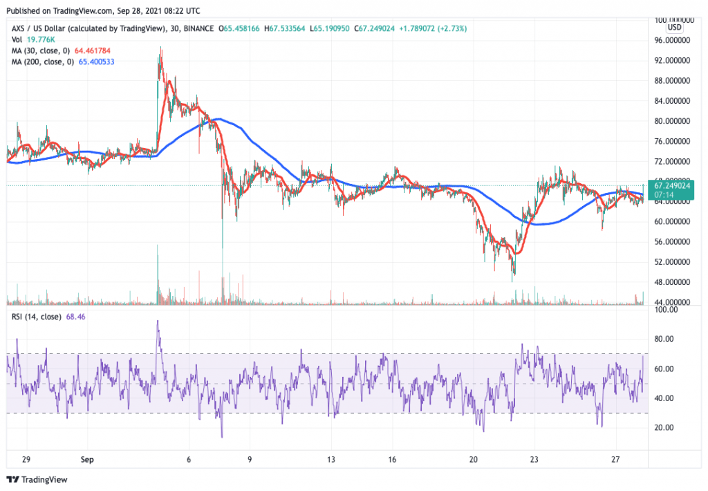 Axie-Infinity-AXS-price-chart-5-best-cryptocurrency-to-buy-on-low-prices.-1-1024x710-1