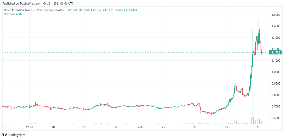 BAT-Price-Analysis-31-Oct
