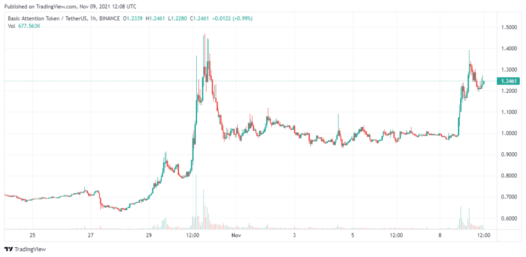 BAT-Price-Analysis-Oct-9