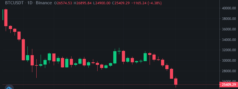 BItcoin-falling-low