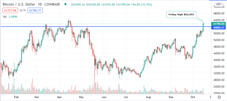 BTC-Price-Daily-Chart-Oct-16-1