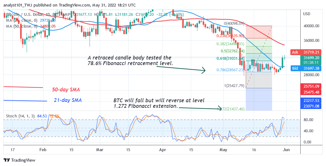 BTCUSD-Daily-Chart-2-May-31