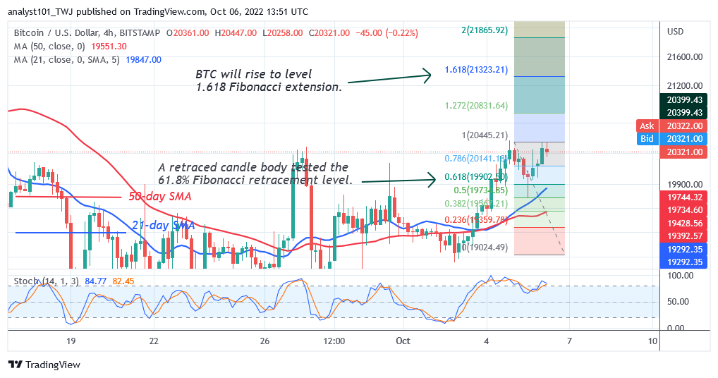 BTCUSD4-hour-Chart-October-6