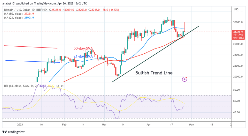 BTCUSDDailt-Chart-April-26-1024x563-1