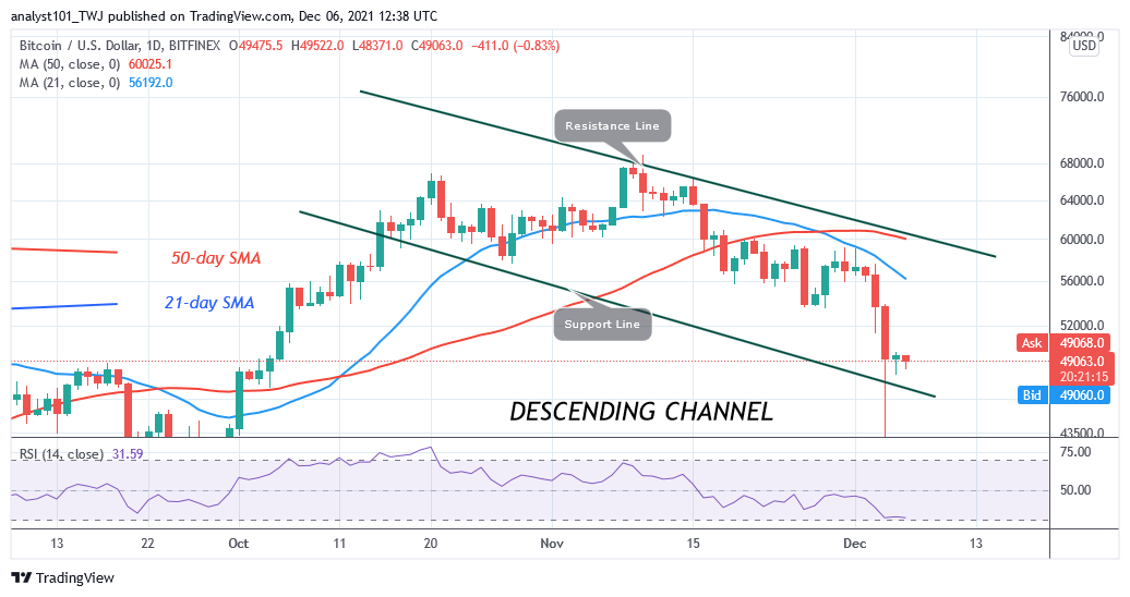 BTCUSDDaily-Chart-DEC.-6