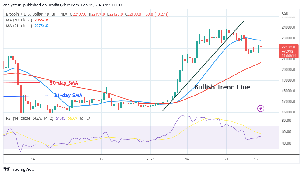 BTCUSDDaily-Chart-February-15