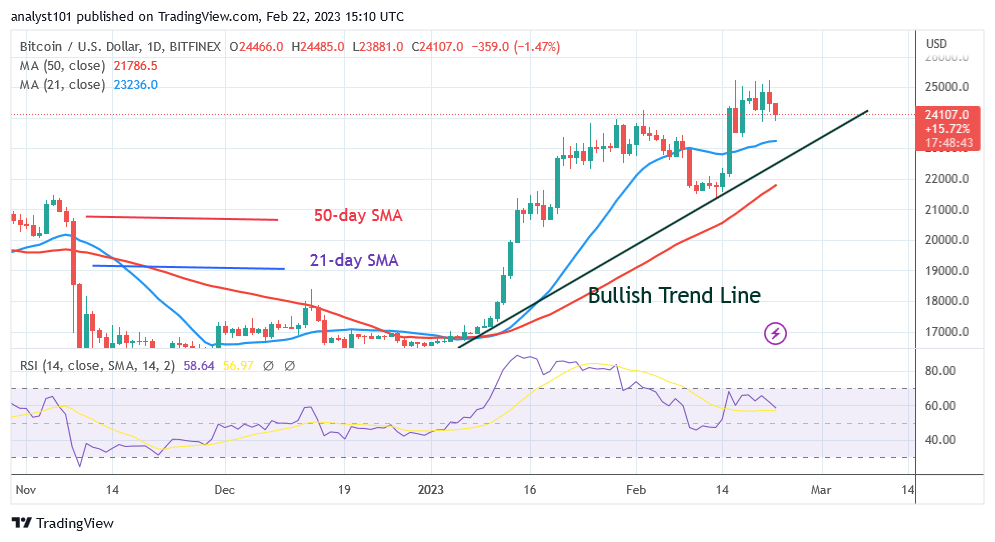 BTCUSDDaily-Chart-February-22
