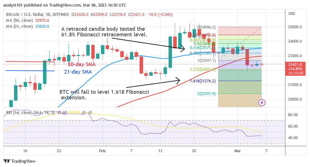 BTCUSDDaily-Chart-March-6