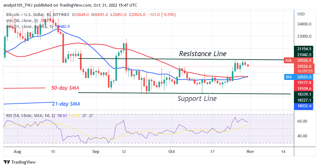 BTCUSDDaily-Chart-October-31