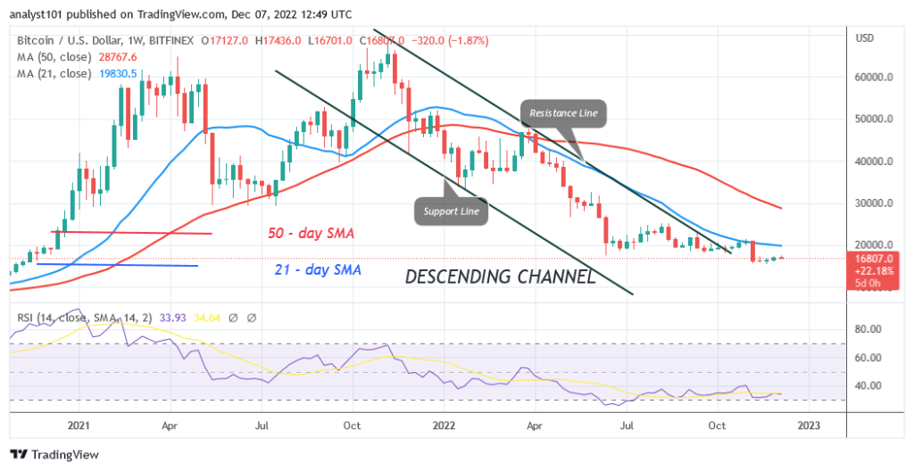 BTCUSDWeekly-Chart-December-7-1024x528-1