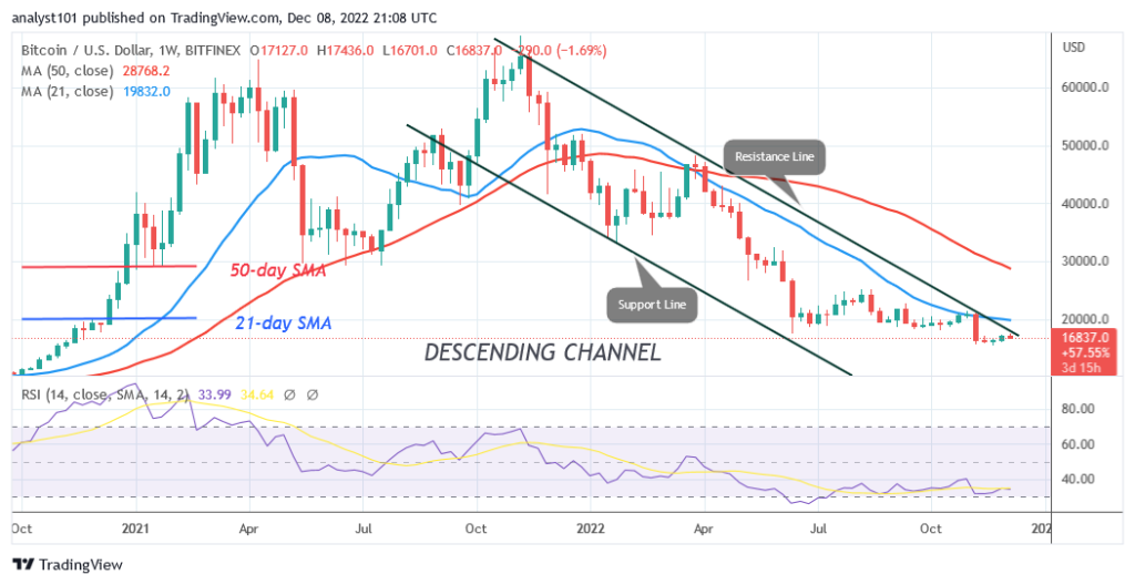 BTCUSDWeekly-Chart-December-8-1024x528-1