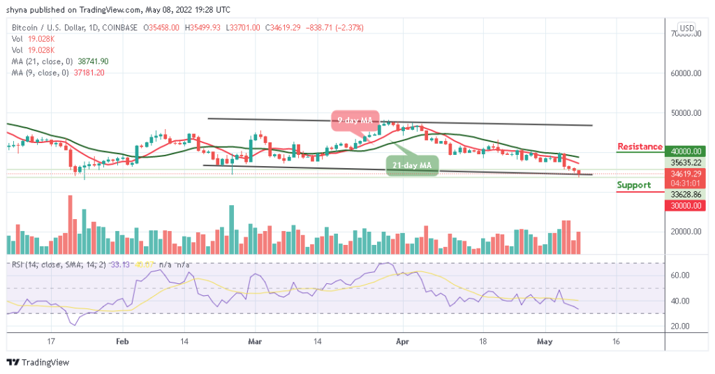 BTCUSD_1D_08052022