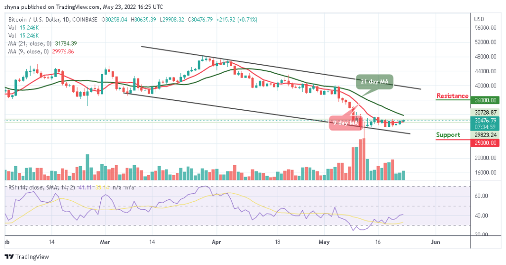 BTCUSD_1D_23052022