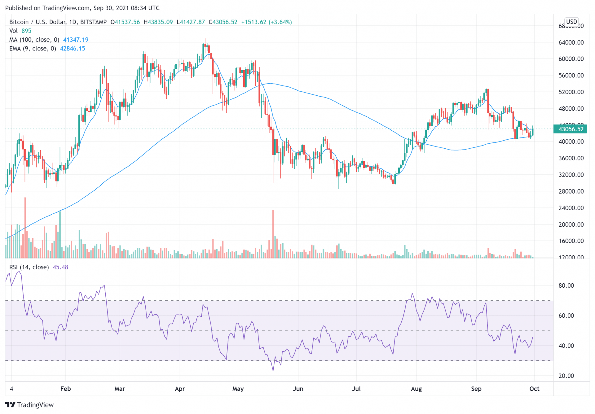 BTCUSD_2021-09-30_09-34-30