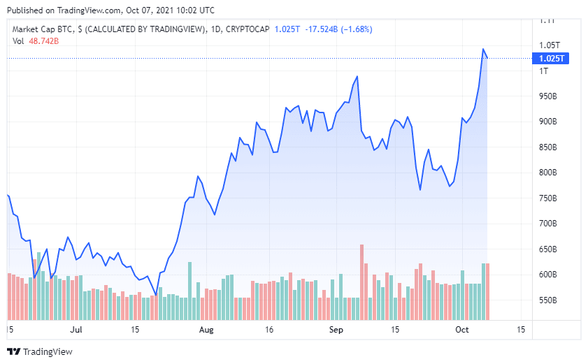 BTC_2021-10-07_13-02-09-Market-CAp