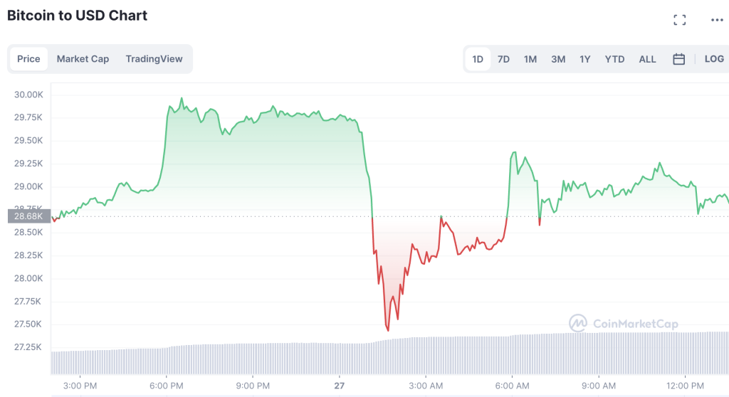 BTCs-Price-Surges-Past-28000-on-Strong-Earnings-from-Alphabet-and-Microsoft-Recovery-In-Sight-1024x558-1