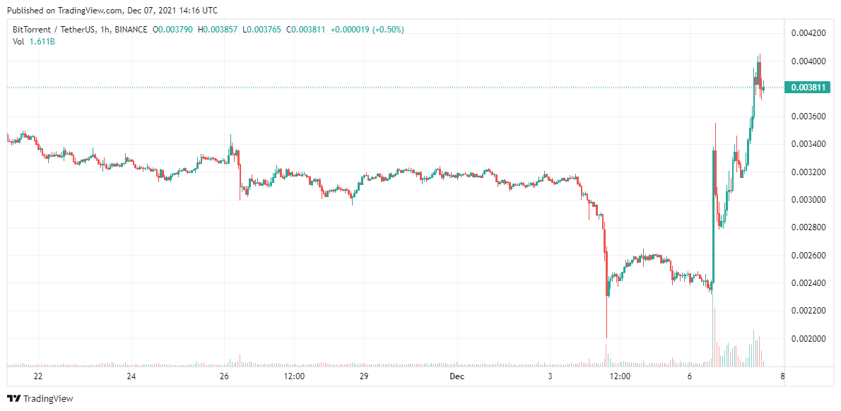BTT-price-analysis-7-Dec
