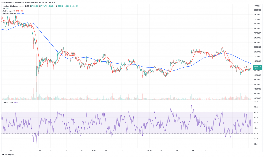 Bitcoin-BTC-price-chart-5-best-cryptocurrency-to-buy-for-the-weekend-recovery.-1024x609-1