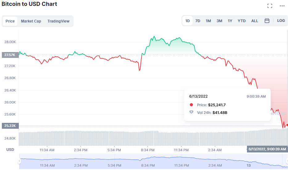 Bitcoin-Falls-below-26K