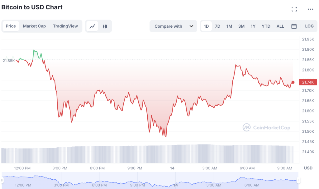 Bitcoin-Price-At-Just-Under-22000-1024x608-1