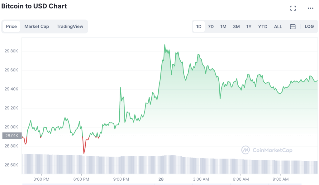 Bitcoin-Price-Climbs-To-29400-1024x593-1
