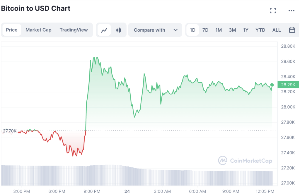 Bitcoin-Price-Drops-Back-To-28200-1024x663-1