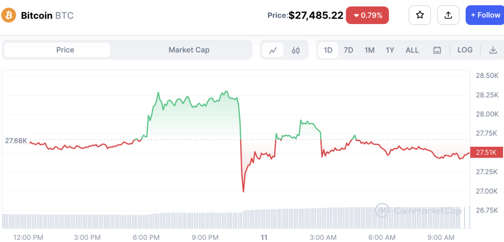 Bitcoin-Price-Drops-Due-to-FUD-1024x493-1