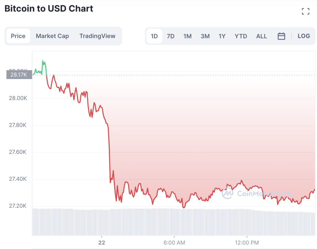Bitcoin-Price-Drops-To-27300-1024x804-1