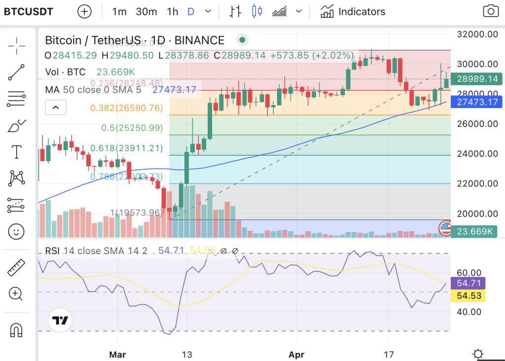 Bitcoin-Price-Drops-To-28300-1024x732-1