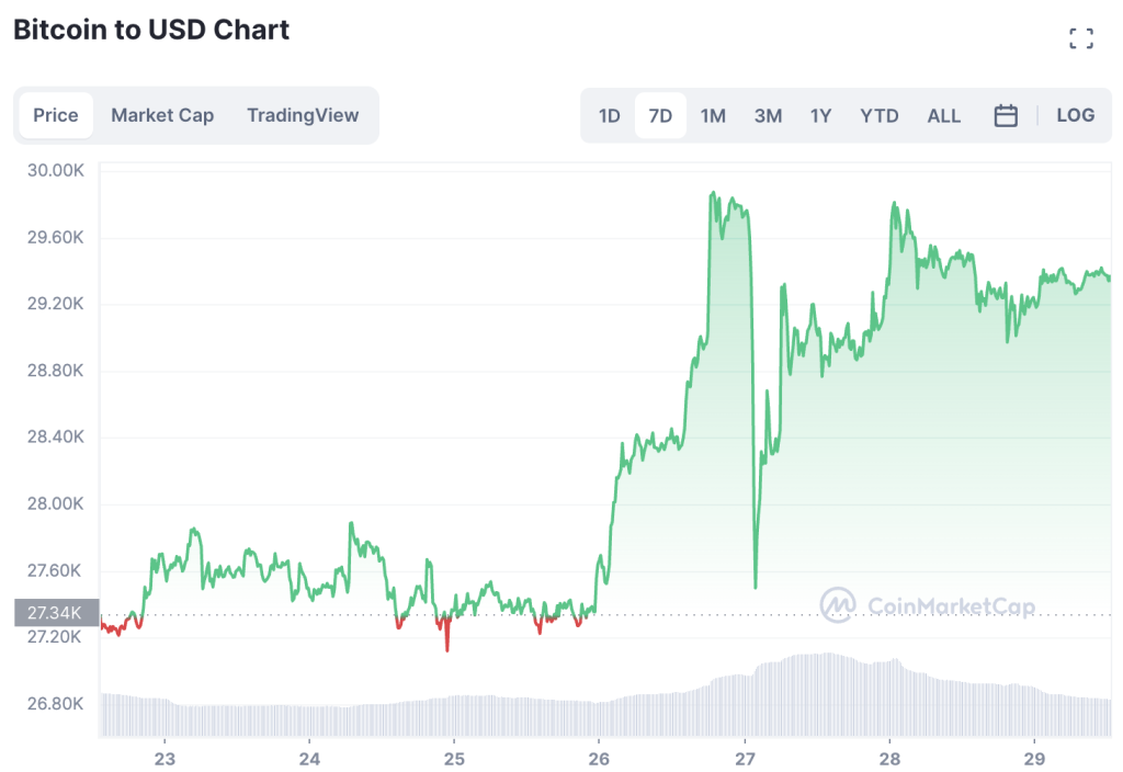 Bitcoin-Price-Drops-To-29300-1024x704-1