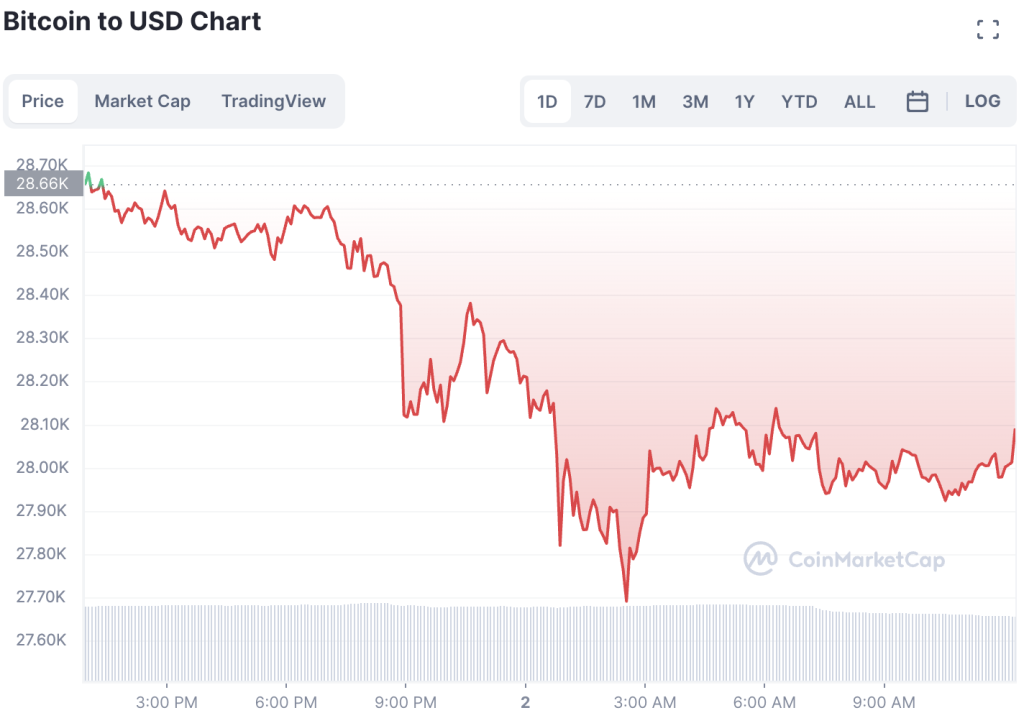 Bitcoin-Price-Falls-To-28100-1024x713-1