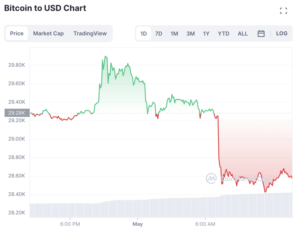 Bitcoin-Price-Falls-To-28500-1024x799-1