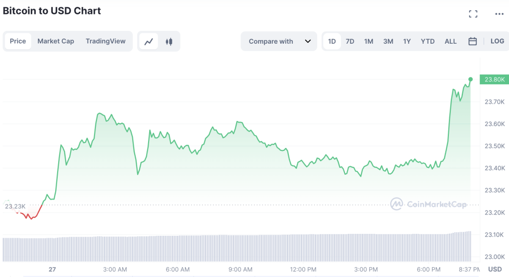 Bitcoin-Price-Moves-Up-to-23400-1024x558-1