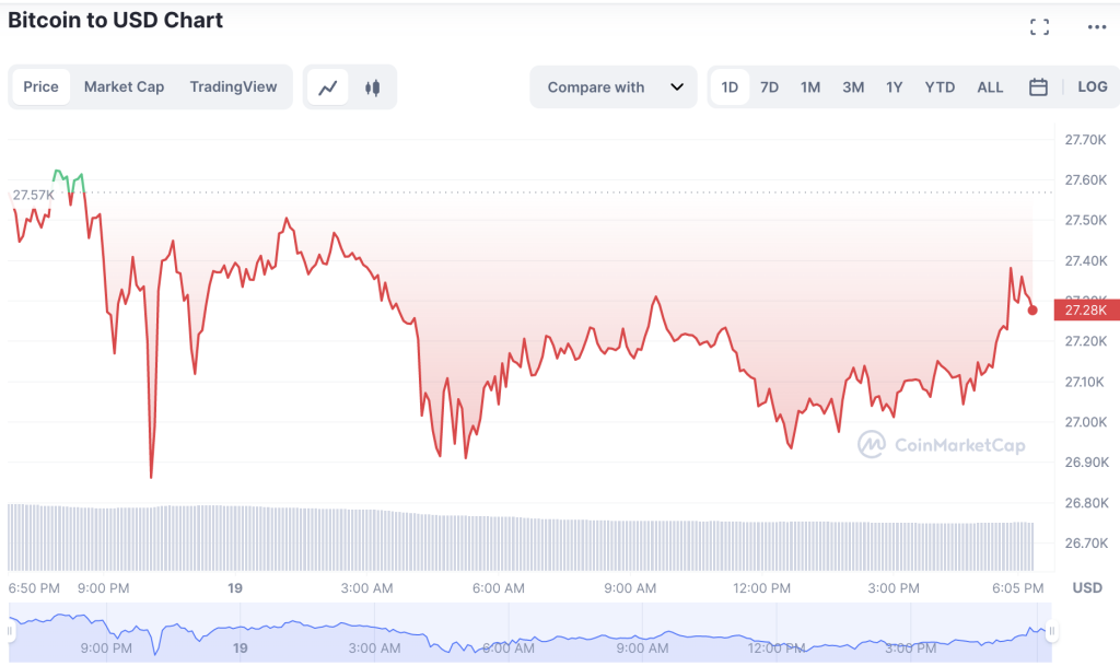 Bitcoin-Price-Reaches-27200-1024x609-1