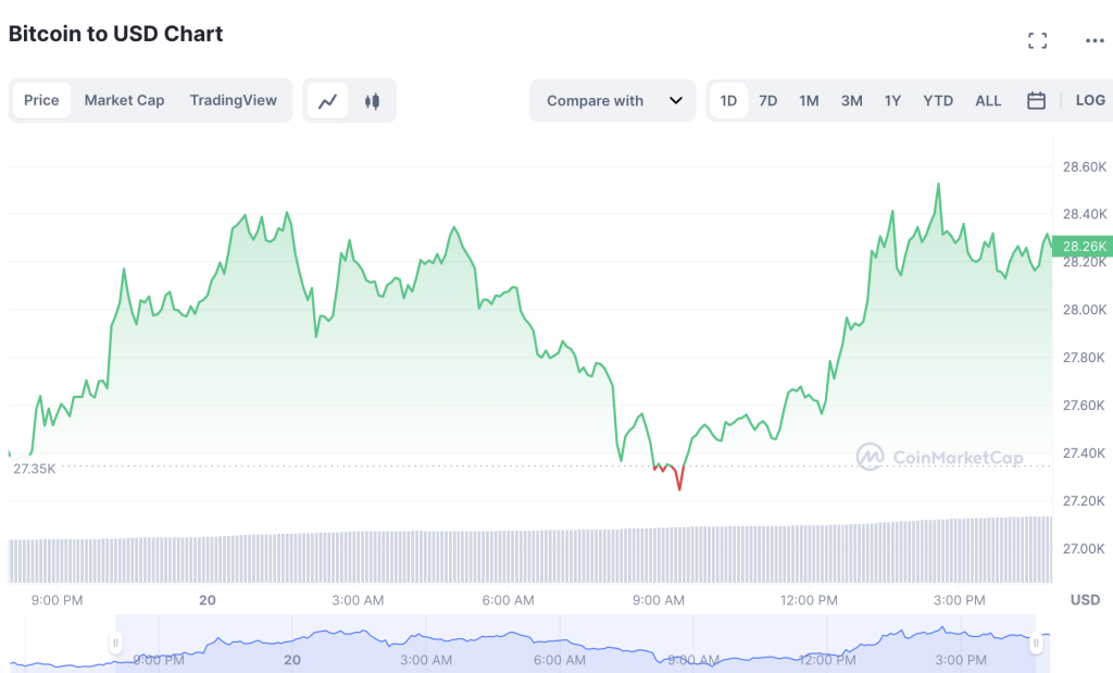 Bitcoin-Price-Reaches-28000-1024x619-1