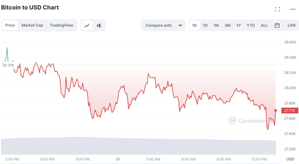 Bitcoin-Price-Reaches-28100-1024x563-1