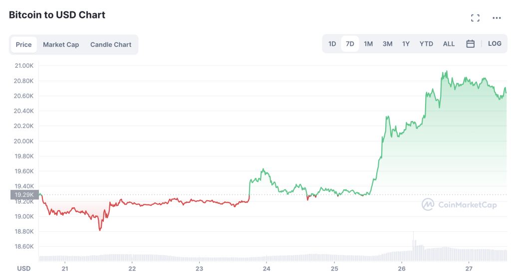 Bitcoin-Price-Spikes-Over-20k-1024x550-1
