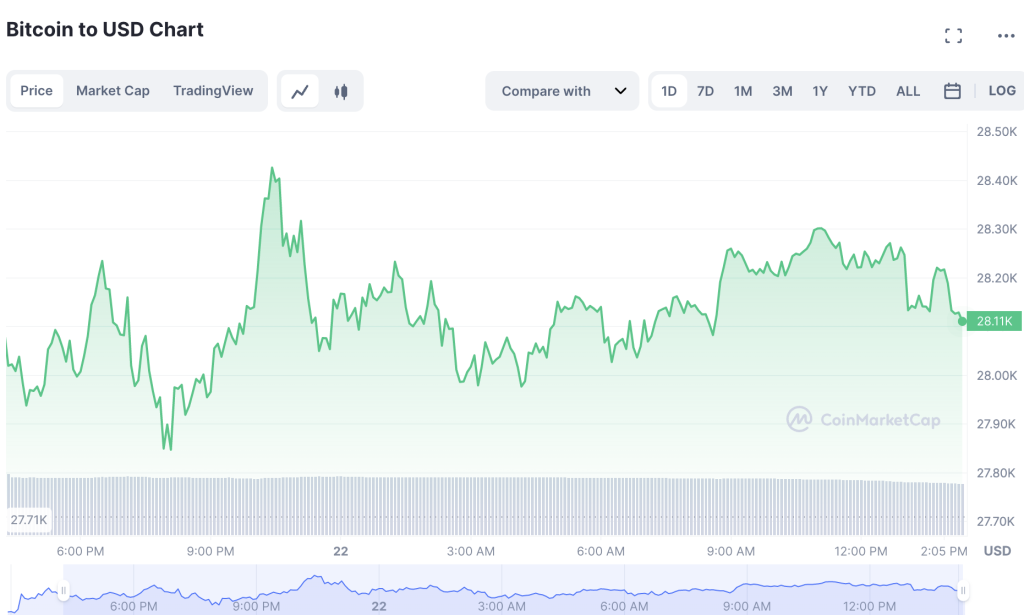 Bitcoin-Price-Touches-28500-1024x615-1