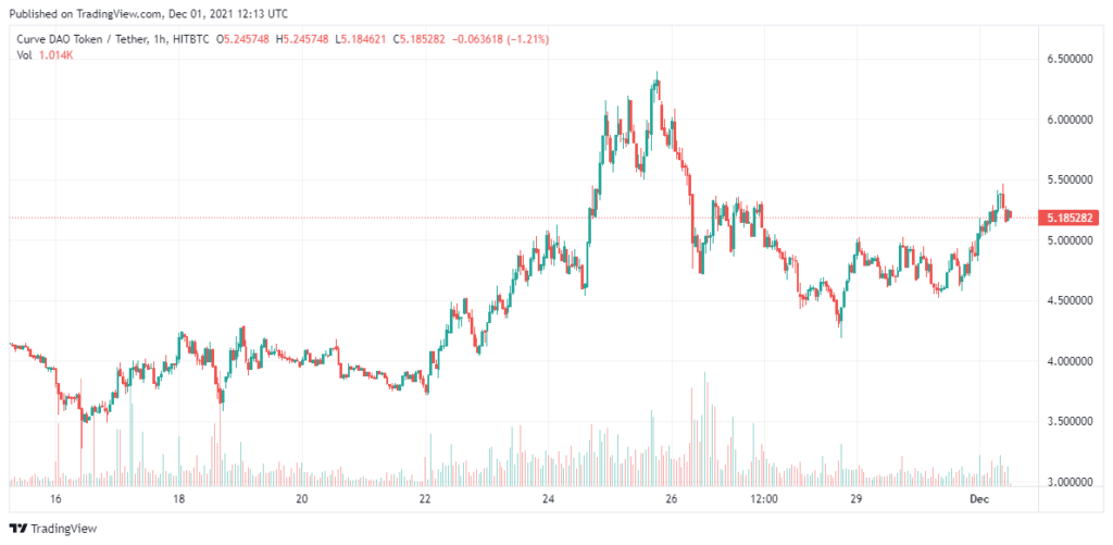 CRV-price-analysis-1-Dec