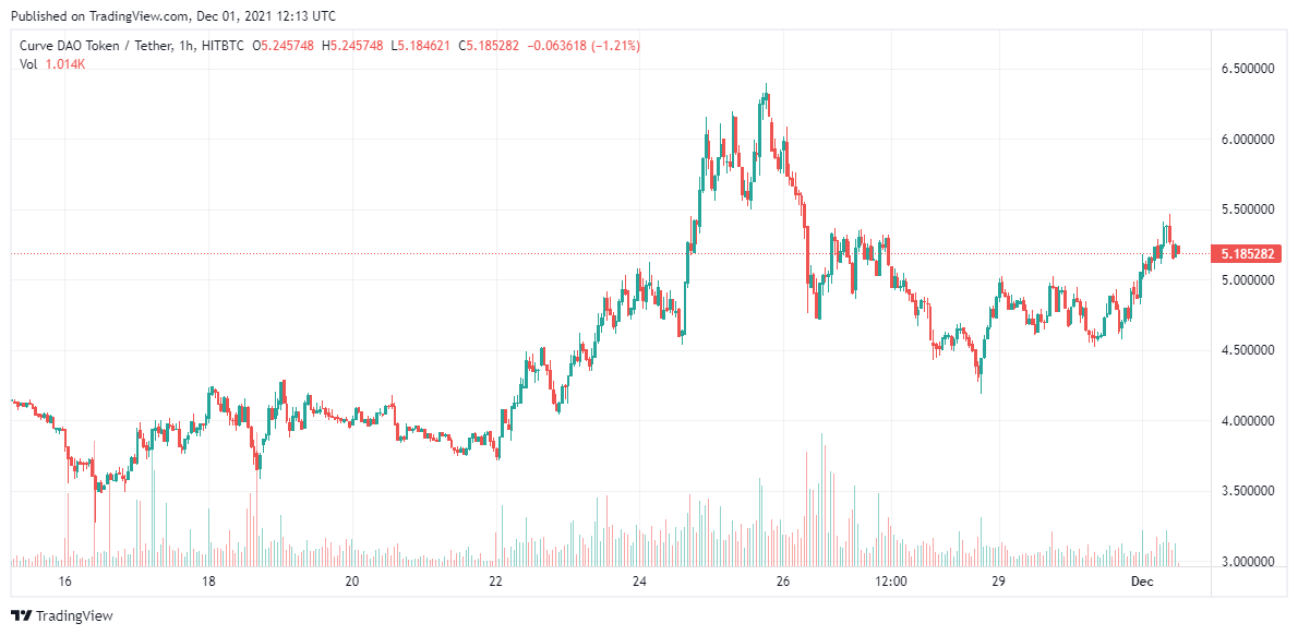 CRV-price-analysis-1-Dec