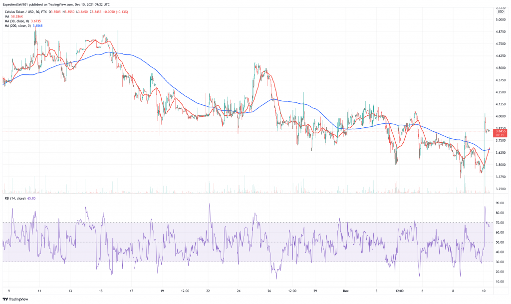 Celsius-Network-CEL-price-chart.-1024x609-1