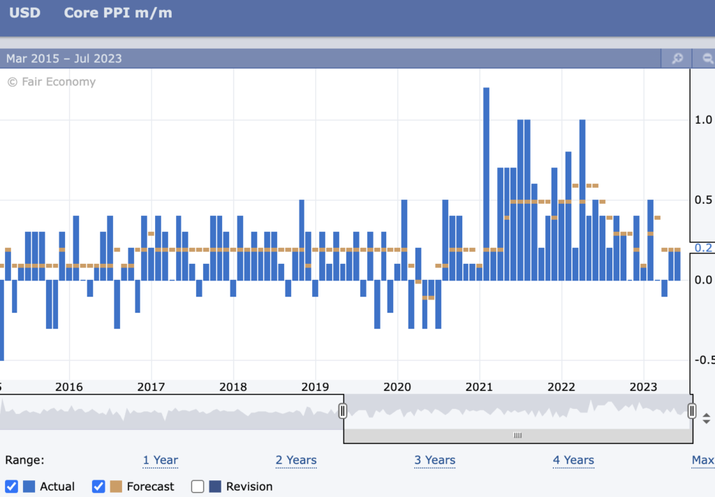 Core-PPI-Meets-Forecast