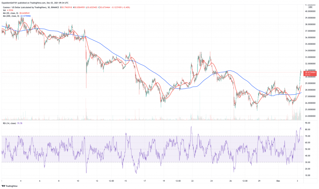 Cosmos-ATOM-price-chart-5-best-cryptocurrency-to-buy-for-weekend-rally.-1024x609-1