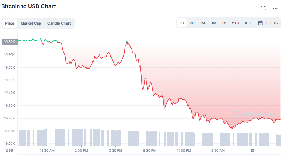 Crypto-Prices-DumpE28094Elon-Musks-Predicted-20k-for-Bitcoin